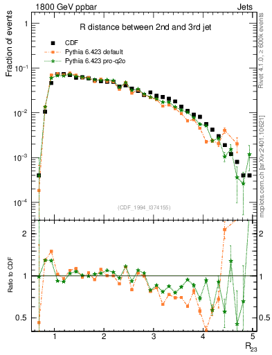 Plot of jj.dR in 1800 GeV ppbar collisions