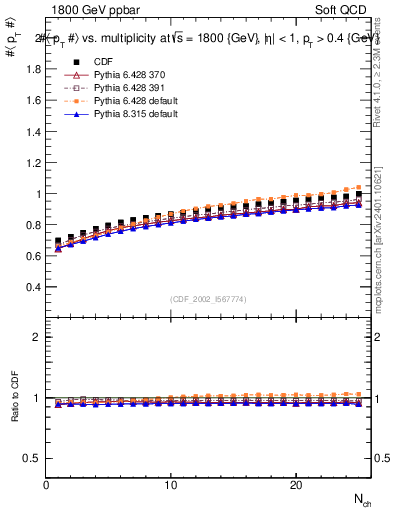 Plot of avgpt-vs-nch in 1800 GeV ppbar collisions
