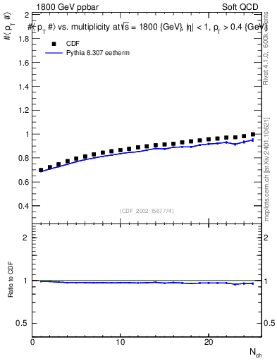 Plot of avgpt-vs-nch in 1800 GeV ppbar collisions