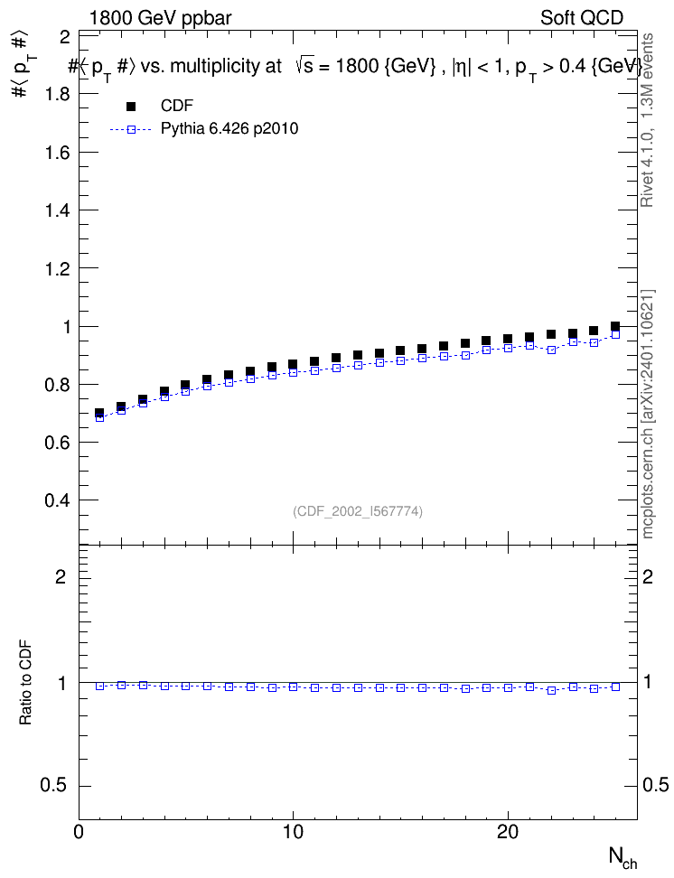 Plot of avgpt-vs-nch in 1800 GeV ppbar collisions