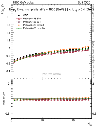 Plot of avgpt-vs-nch in 1800 GeV ppbar collisions