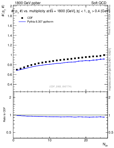 Plot of avgpt-vs-nch in 1800 GeV ppbar collisions