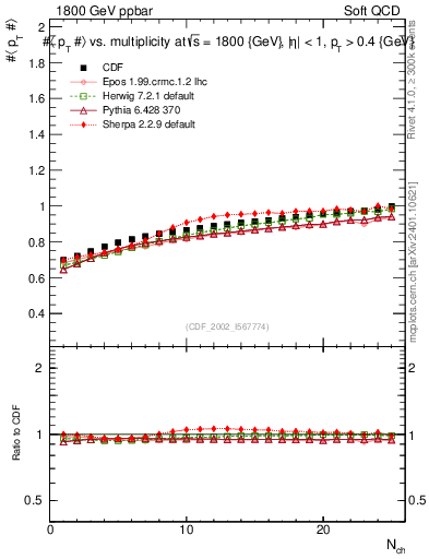 Plot of avgpt-vs-nch in 1800 GeV ppbar collisions