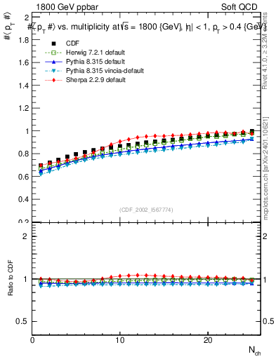 Plot of avgpt-vs-nch in 1800 GeV ppbar collisions