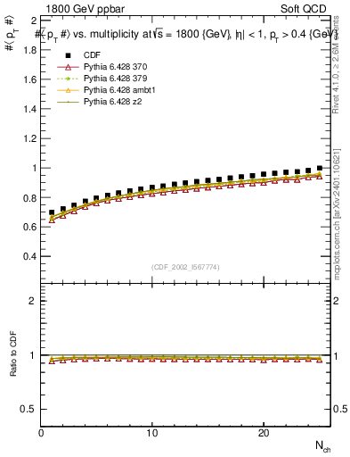 Plot of avgpt-vs-nch in 1800 GeV ppbar collisions
