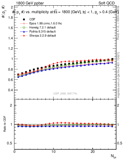 Plot of avgpt-vs-nch in 1800 GeV ppbar collisions