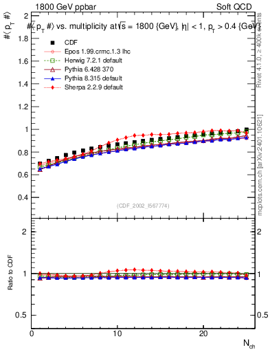 Plot of avgpt-vs-nch in 1800 GeV ppbar collisions