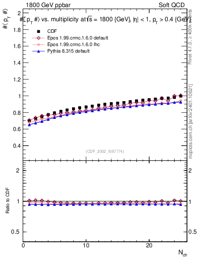 Plot of avgpt-vs-nch in 1800 GeV ppbar collisions