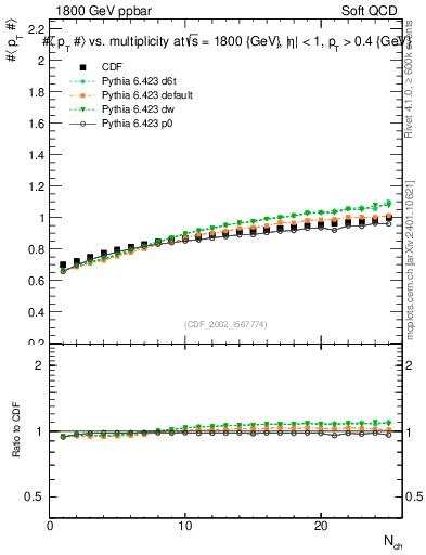 Plot of avgpt-vs-nch in 1800 GeV ppbar collisions
