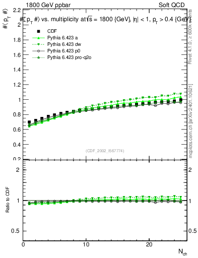 Plot of avgpt-vs-nch in 1800 GeV ppbar collisions