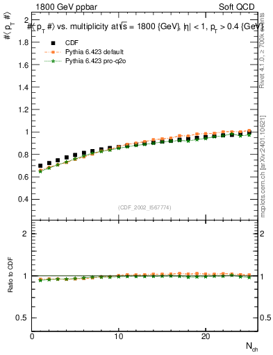 Plot of avgpt-vs-nch in 1800 GeV ppbar collisions