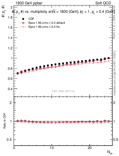 Plot of avgpt-vs-nch in 1800 GeV ppbar collisions