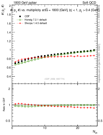 Plot of avgpt-vs-nch in 1800 GeV ppbar collisions