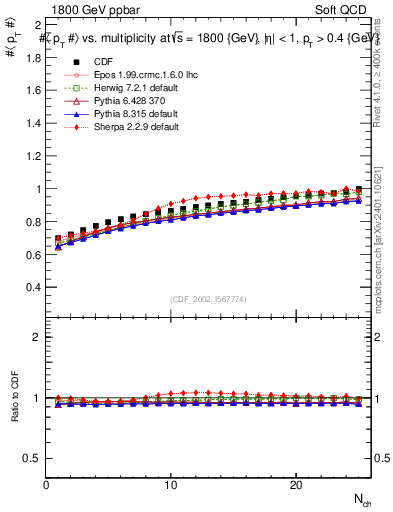 Plot of avgpt-vs-nch in 1800 GeV ppbar collisions