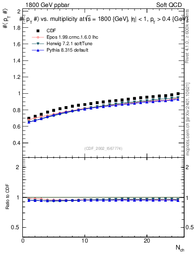 Plot of avgpt-vs-nch in 1800 GeV ppbar collisions
