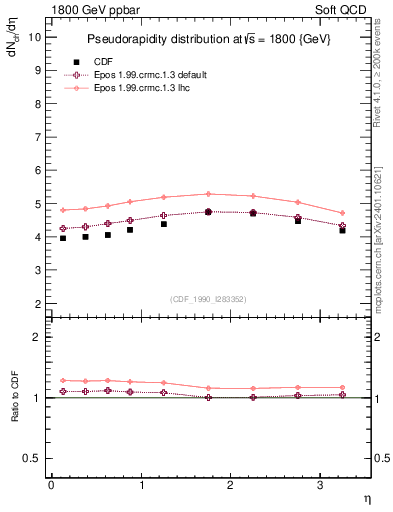 Plot of eta in 1800 GeV ppbar collisions