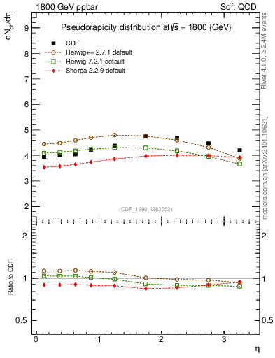 Plot of eta in 1800 GeV ppbar collisions