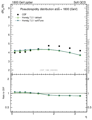 Plot of eta in 1800 GeV ppbar collisions