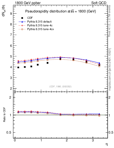 Plot of eta in 1800 GeV ppbar collisions