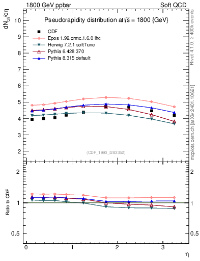 Plot of eta in 1800 GeV ppbar collisions