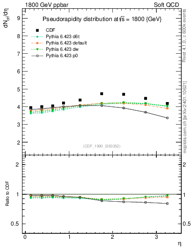 Plot of eta in 1800 GeV ppbar collisions
