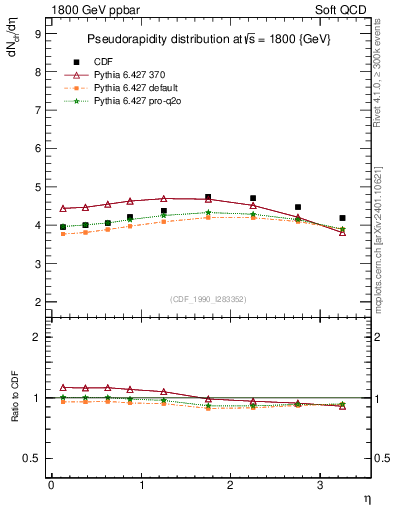 Plot of eta in 1800 GeV ppbar collisions