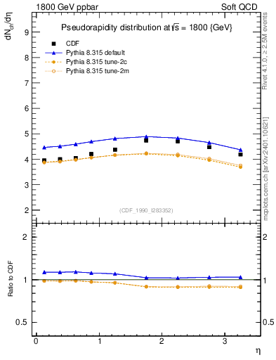 Plot of eta in 1800 GeV ppbar collisions