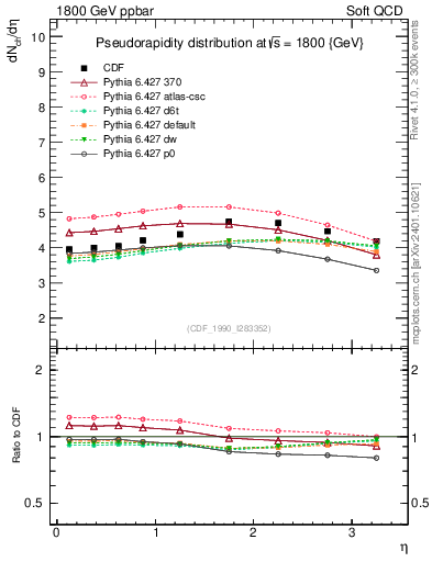 Plot of eta in 1800 GeV ppbar collisions