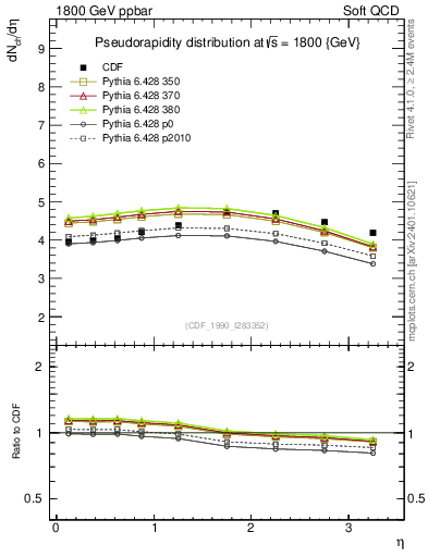 Plot of eta in 1800 GeV ppbar collisions