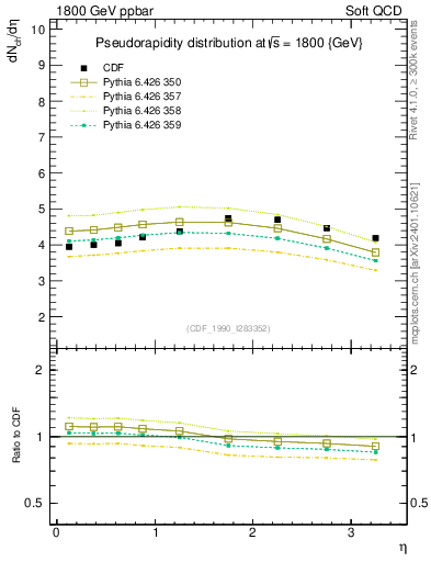 Plot of eta in 1800 GeV ppbar collisions