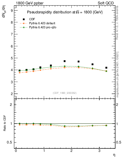 Plot of eta in 1800 GeV ppbar collisions