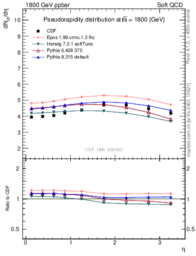 Plot of eta in 1800 GeV ppbar collisions