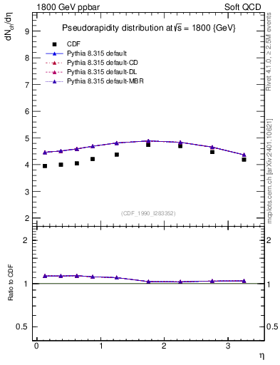 Plot of eta in 1800 GeV ppbar collisions