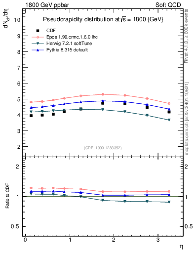 Plot of eta in 1800 GeV ppbar collisions