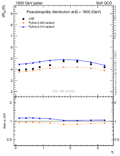 Plot of eta in 1800 GeV ppbar collisions