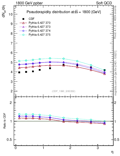Plot of eta in 1800 GeV ppbar collisions