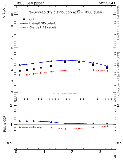 Plot of eta in 1800 GeV ppbar collisions