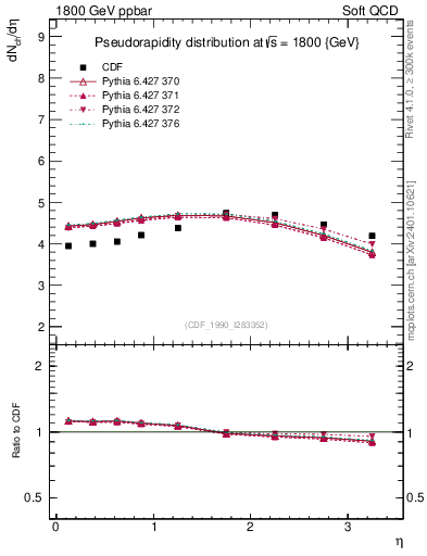 Plot of eta in 1800 GeV ppbar collisions