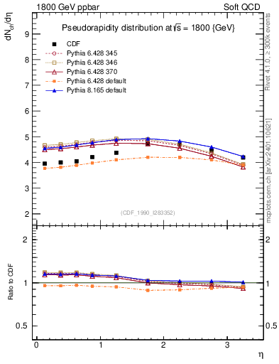 Plot of eta in 1800 GeV ppbar collisions