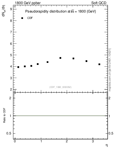 Plot of eta in 1800 GeV ppbar collisions