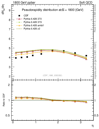 Plot of eta in 1800 GeV ppbar collisions