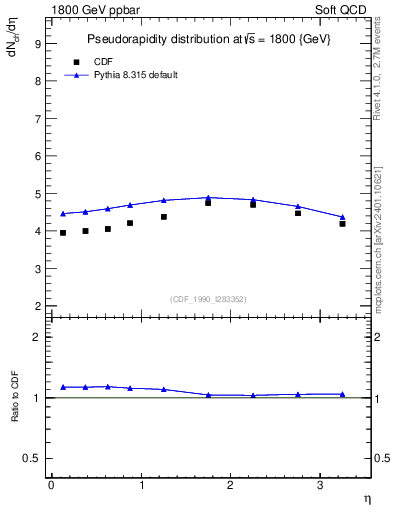 Plot of eta in 1800 GeV ppbar collisions