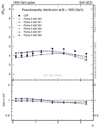 Plot of eta in 1800 GeV ppbar collisions