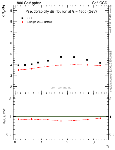 Plot of eta in 1800 GeV ppbar collisions