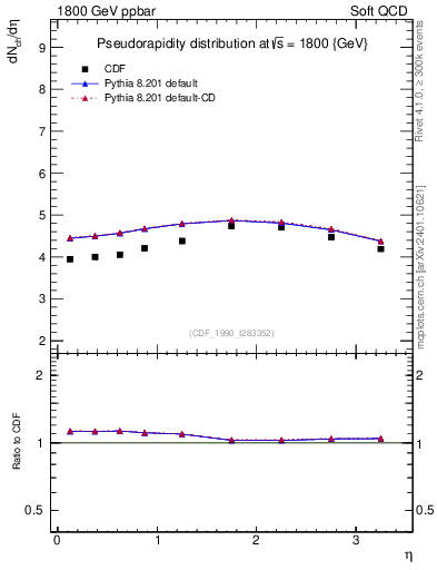 Plot of eta in 1800 GeV ppbar collisions