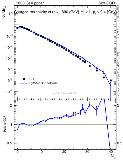 Plot of nch in 1800 GeV ppbar collisions