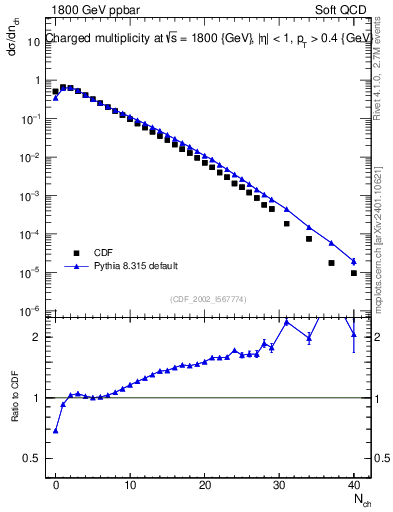 Plot of nch in 1800 GeV ppbar collisions