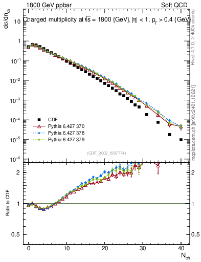 Plot of nch in 1800 GeV ppbar collisions