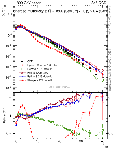 Plot of nch in 1800 GeV ppbar collisions