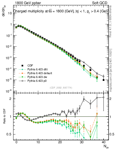 Plot of nch in 1800 GeV ppbar collisions